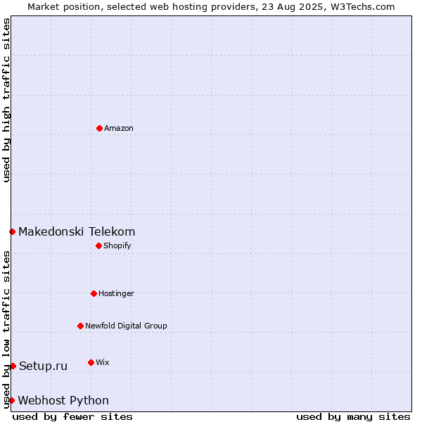 Market position of Setup.ru vs. Makedonski Telekom vs. Webhost Python