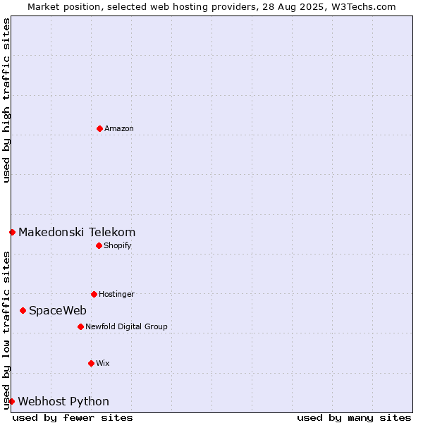Market position of SpaceWeb vs. Makedonski Telekom vs. Webhost Python