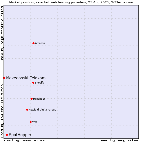 Market position of SpotHopper vs. Makedonski Telekom