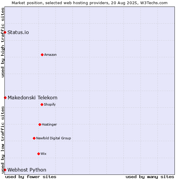 Market position of Makedonski Telekom vs. Status.io vs. Webhost Python