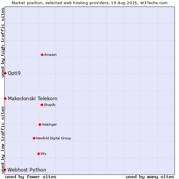 Market position of Opti9 vs. Makedonski Telekom vs. Webhost Python