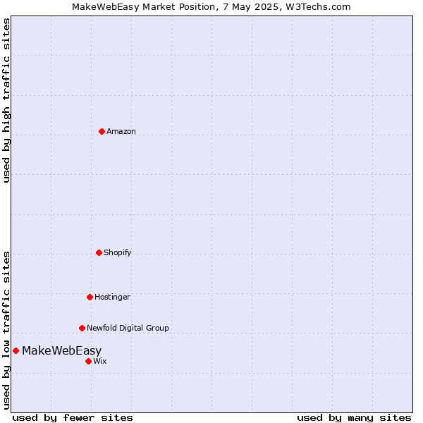 Market position of MakeWebEasy