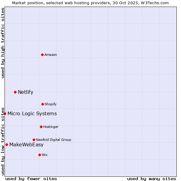Market position of Netlify vs. MakeWebEasy vs. Micro Logic Systems