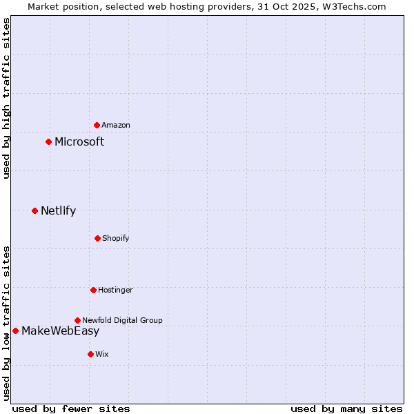 Market position of Microsoft vs. Netlify vs. MakeWebEasy
