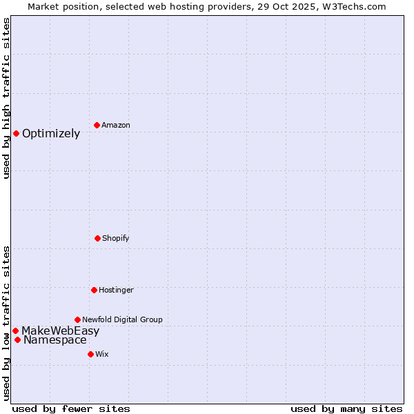 Market position of Namespace vs. Optimizely vs. MakeWebEasy