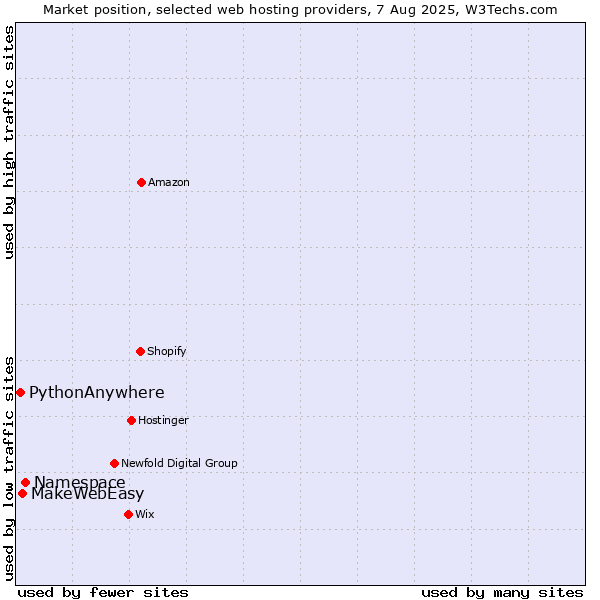 Market position of Namespace vs. MakeWebEasy vs. PythonAnywhere