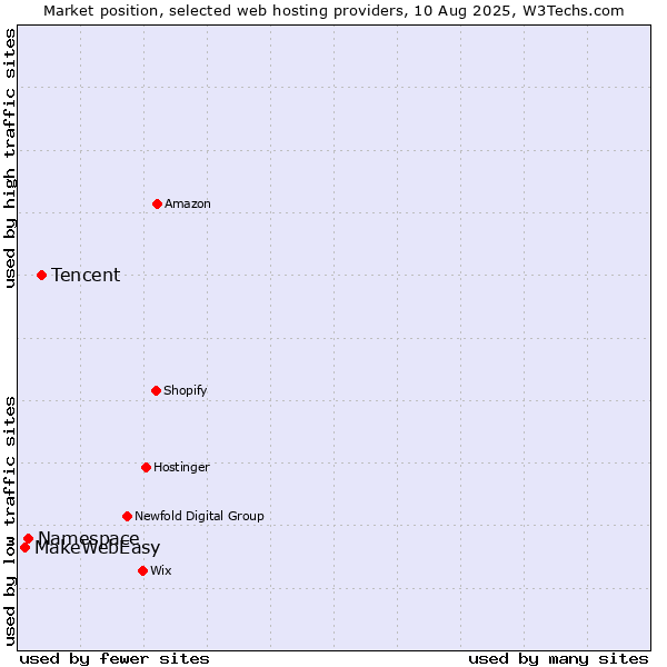 Market position of Tencent vs. Namespace vs. MakeWebEasy