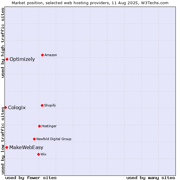 Market position of Optimizely vs. MakeWebEasy vs. Cologix