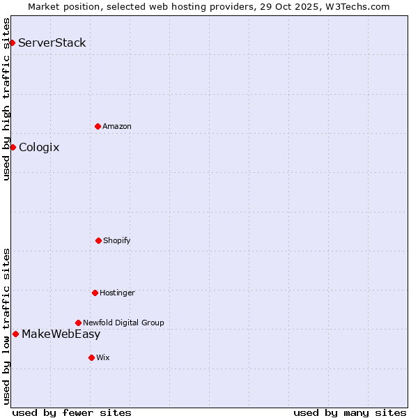 Market position of MakeWebEasy vs. Cologix vs. ServerStack