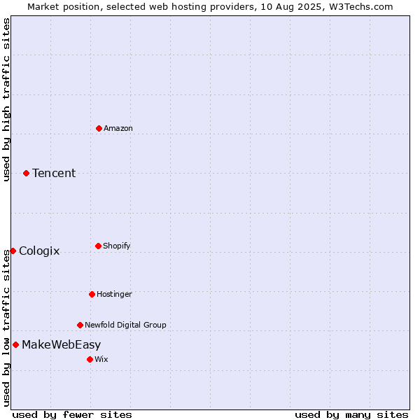 Market position of Tencent vs. MakeWebEasy vs. Cologix
