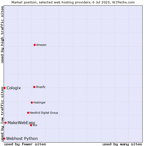 Market position of MakeWebEasy vs. Cologix vs. Webhost Python