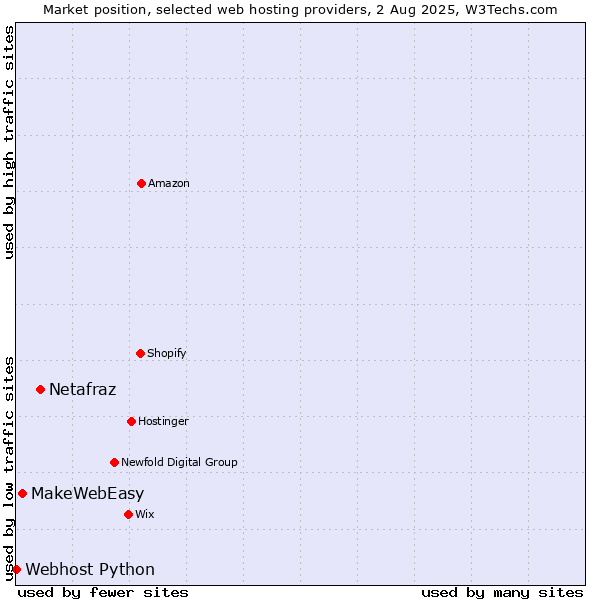 Market position of Netafraz vs. MakeWebEasy vs. Webhost Python