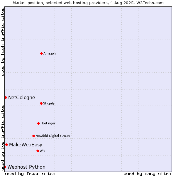 Market position of MakeWebEasy vs. NetCologne vs. Webhost Python