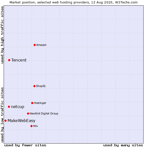 Market position of Tencent vs. netcup vs. MakeWebEasy