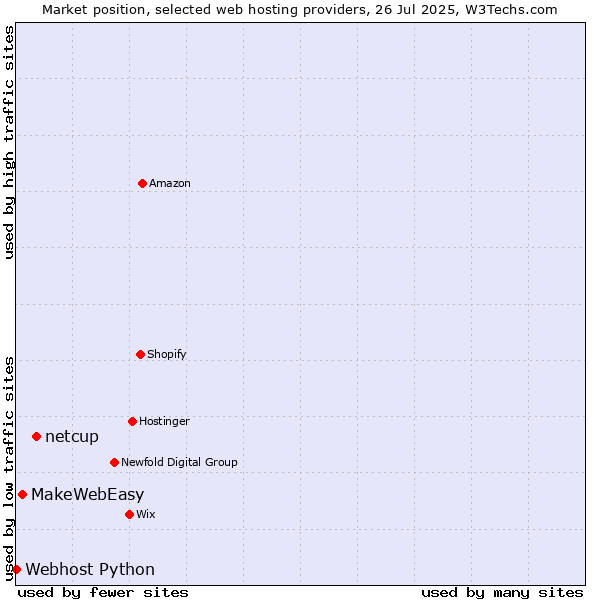 Market position of netcup vs. MakeWebEasy vs. Webhost Python