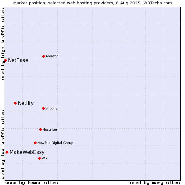 Market position of Netlify vs. MakeWebEasy vs. NetEase
