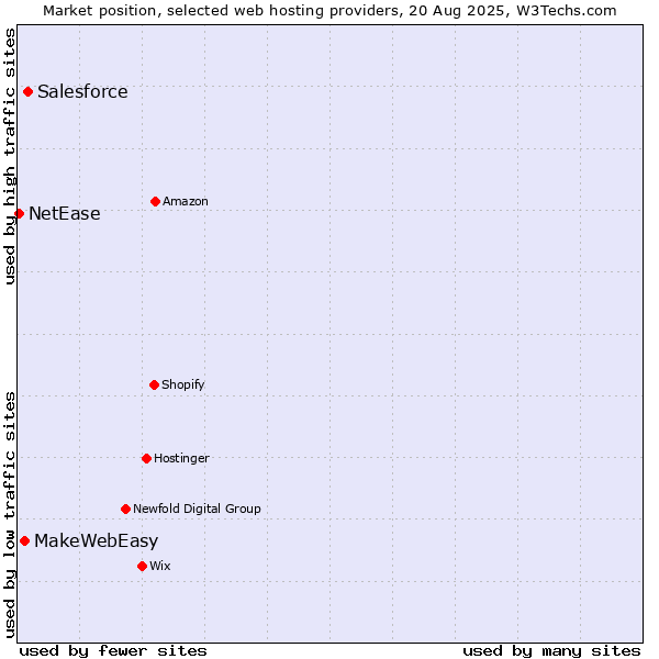 Market position of Salesforce vs. MakeWebEasy vs. NetEase