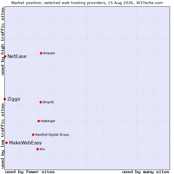 Market position of MakeWebEasy vs. NetEase vs. Ziggo