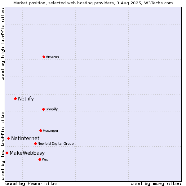 Market position of Netlify vs. Netinternet vs. MakeWebEasy