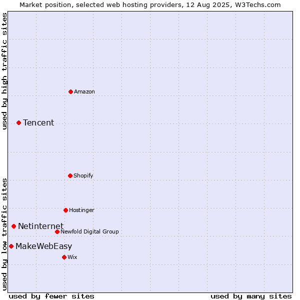 Market position of Tencent vs. Netinternet vs. MakeWebEasy