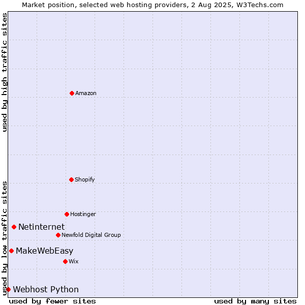 Market position of Netinternet vs. MakeWebEasy vs. Webhost Python