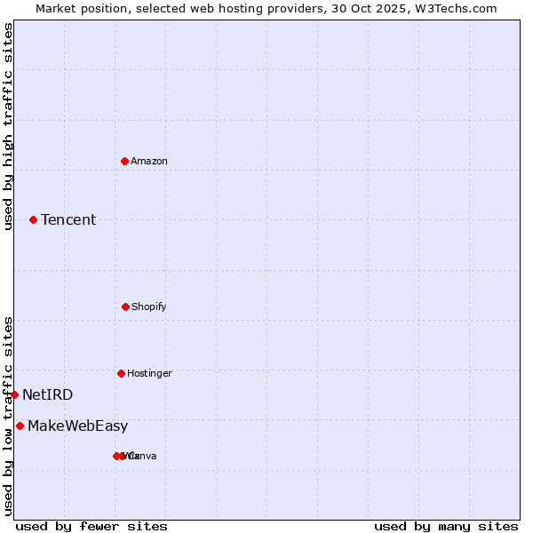 Market position of Tencent vs. MakeWebEasy vs. NetIRD