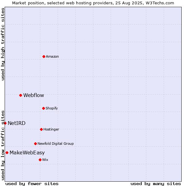 Market position of Webflow vs. MakeWebEasy vs. NetIRD