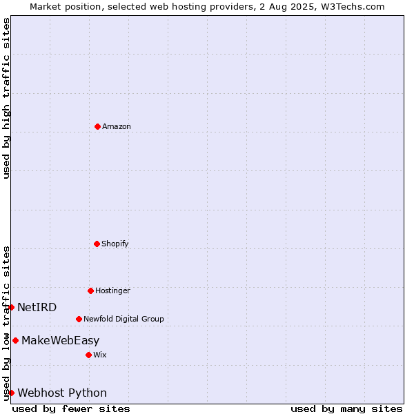 Market position of MakeWebEasy vs. Webhost Python vs. NetIRD