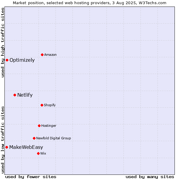 Market position of Netlify vs. Optimizely vs. MakeWebEasy