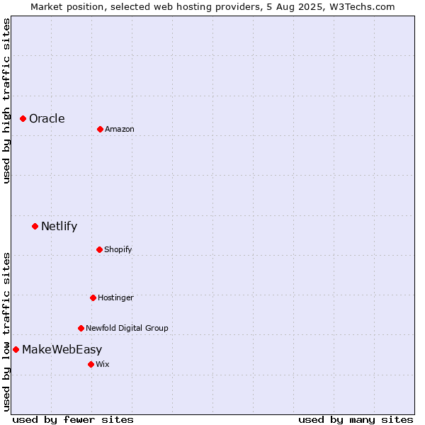 Market position of Netlify vs. Oracle vs. MakeWebEasy