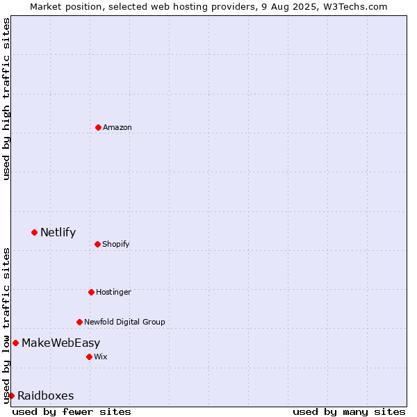 Market position of Netlify vs. MakeWebEasy vs. Raidboxes
