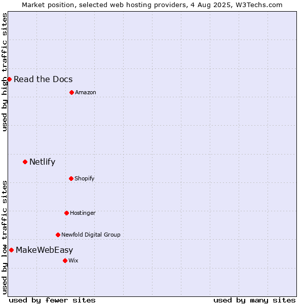Market position of Netlify vs. MakeWebEasy vs. Read the Docs