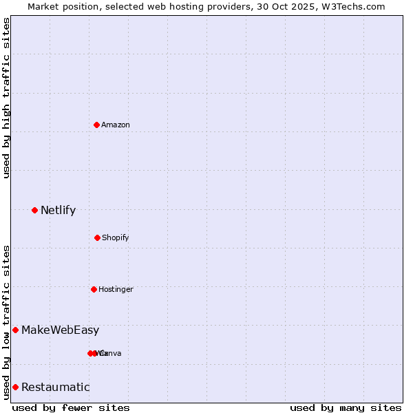 Market position of Netlify vs. Restaumatic vs. MakeWebEasy
