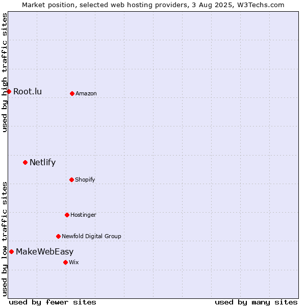 Market position of Netlify vs. MakeWebEasy vs. Root.lu
