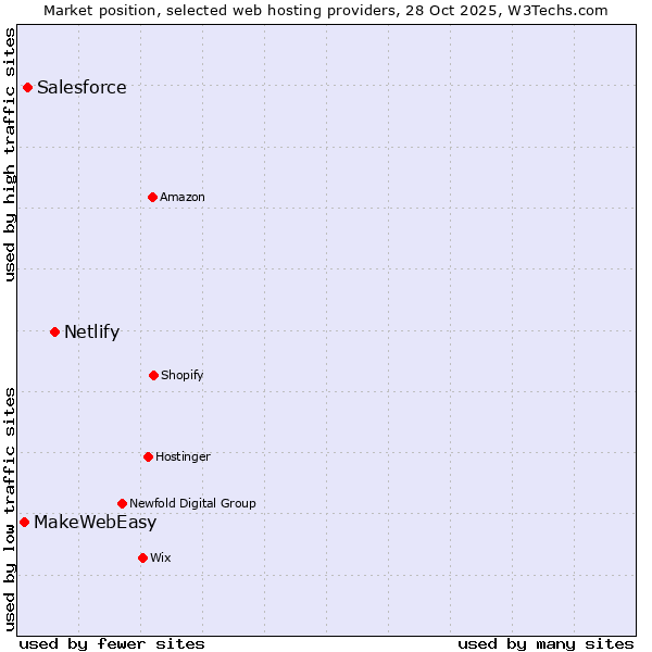 Market position of Netlify vs. Salesforce vs. MakeWebEasy
