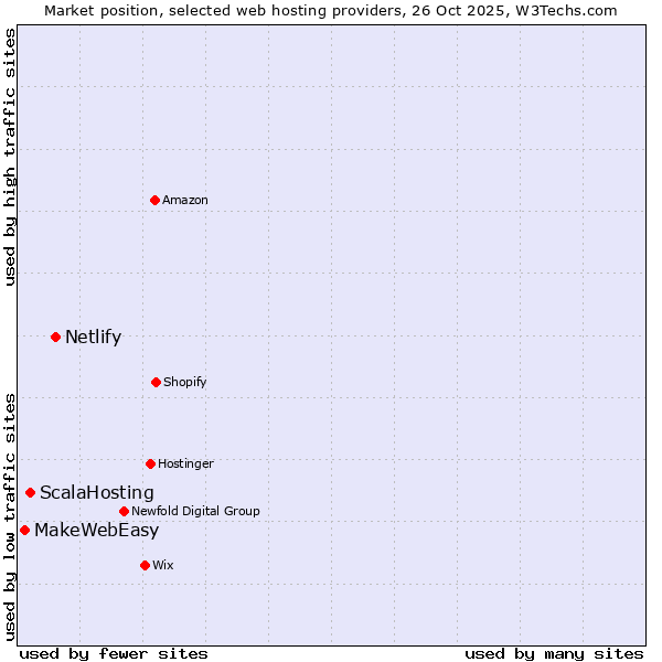 Market position of Netlify vs. ScalaHosting vs. MakeWebEasy