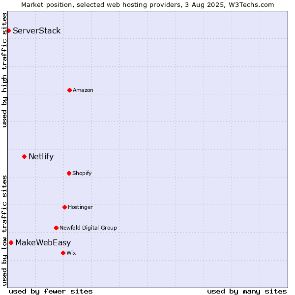Market position of Netlify vs. MakeWebEasy vs. ServerStack