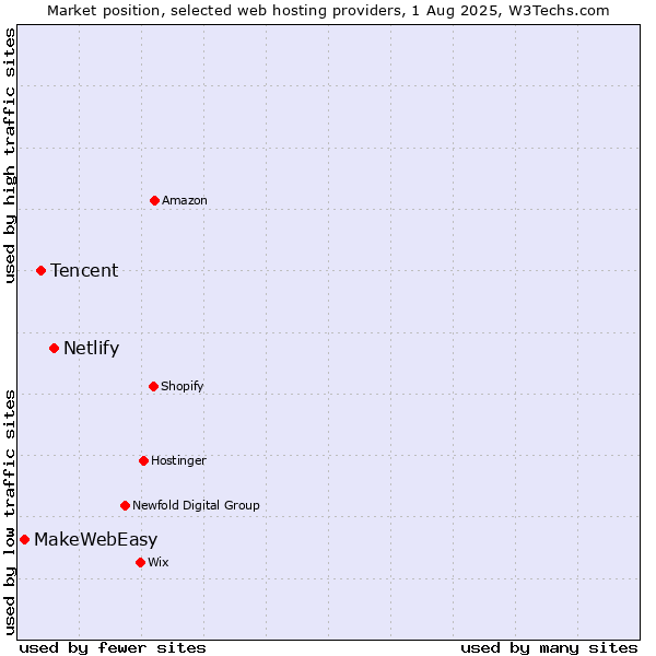 Market position of Netlify vs. Tencent vs. MakeWebEasy