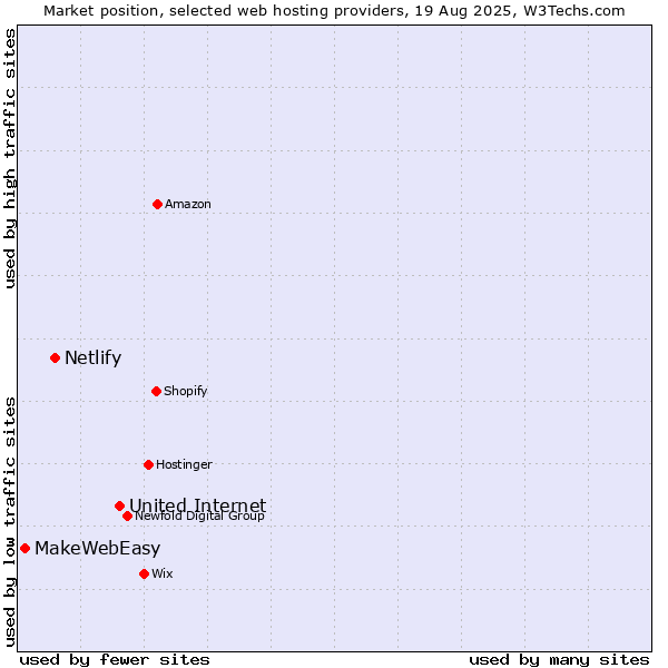Market position of United Internet vs. Netlify vs. MakeWebEasy
