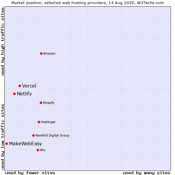 Market position of Vercel vs. Netlify vs. MakeWebEasy