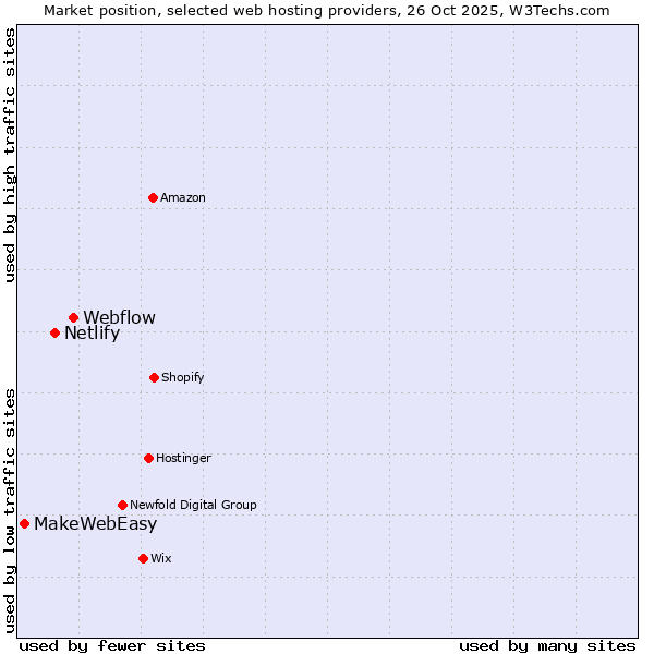 Market position of Webflow vs. Netlify vs. MakeWebEasy