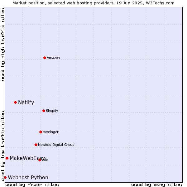 Market position of Netlify vs. MakeWebEasy vs. Webhost Python