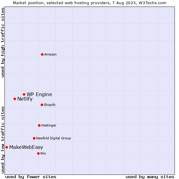 Market position of WP Engine vs. Netlify vs. MakeWebEasy
