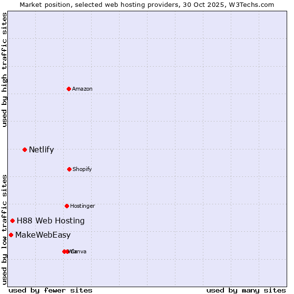 Market position of Netlify vs. H88 Web Hosting vs. MakeWebEasy