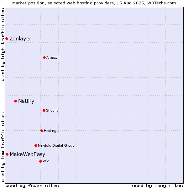 Market position of Netlify vs. MakeWebEasy vs. Zenlayer