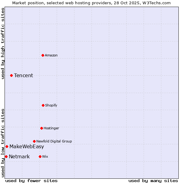 Market position of Tencent vs. MakeWebEasy vs. Netmark