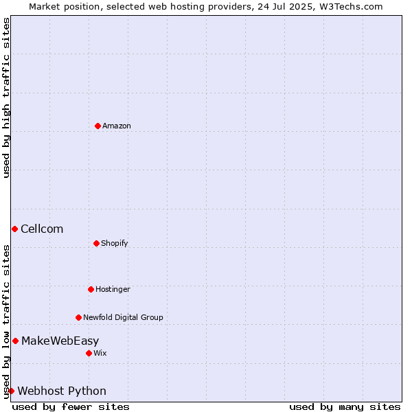 Market position of MakeWebEasy vs. Cellcom vs. Webhost Python