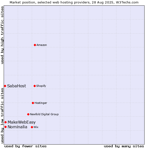 Market position of MakeWebEasy vs. Nominalia vs. SabaHost