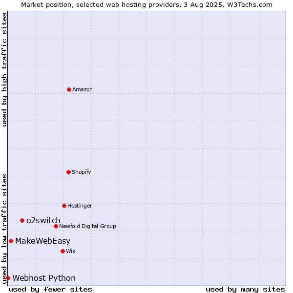 Market position of o2switch vs. MakeWebEasy vs. Webhost Python
