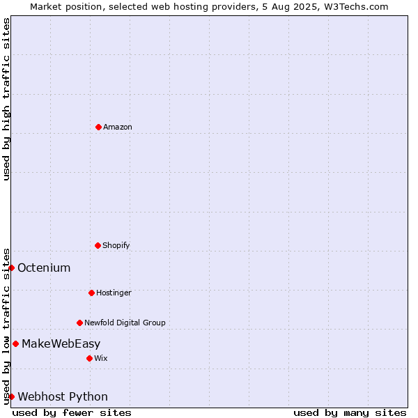 Market position of MakeWebEasy vs. Octenium vs. Webhost Python